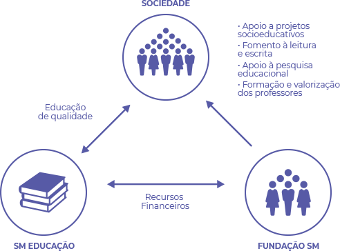 imagem de equilibrio entre a sociedade, sm educação, fundação sm